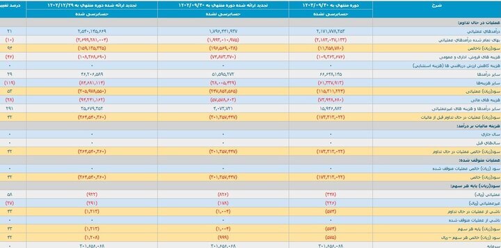 زیان سنگین خودروسازان در پاییز ۱۴۰۳ + عکس