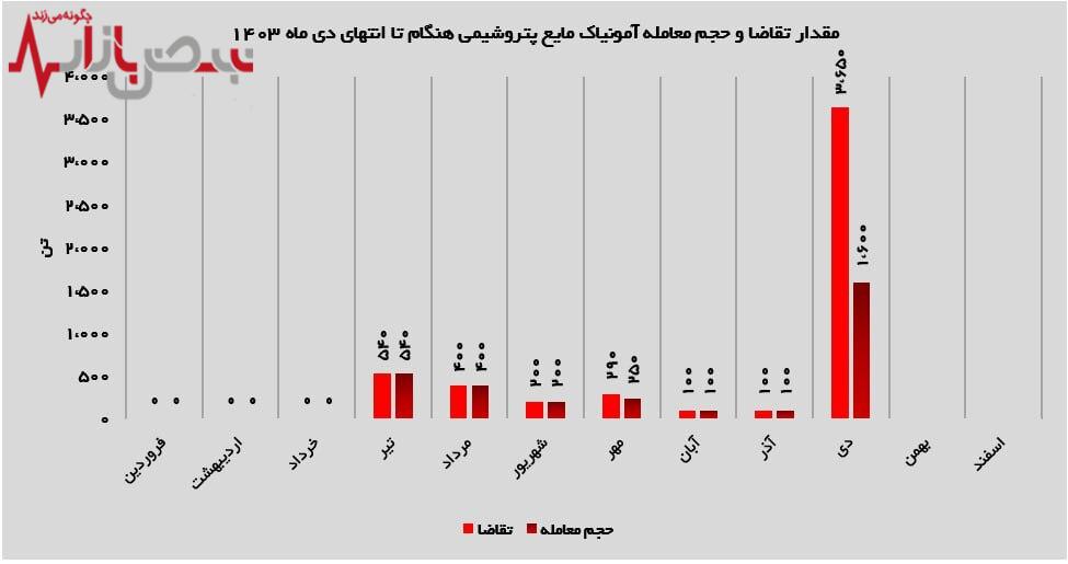 رشد ۷۰۰ درصدی عرضه‌های هنگام پاسخی به تقاضای پرشور بازار