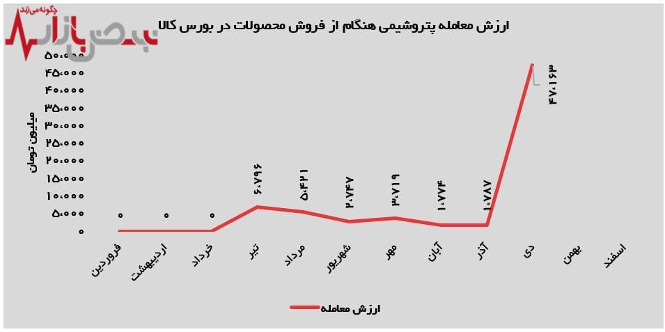 رشد ۷۰۰ درصدی عرضه‌های هنگام پاسخی به تقاضای پرشور بازار