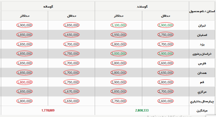 قیمت جدید دام زنده