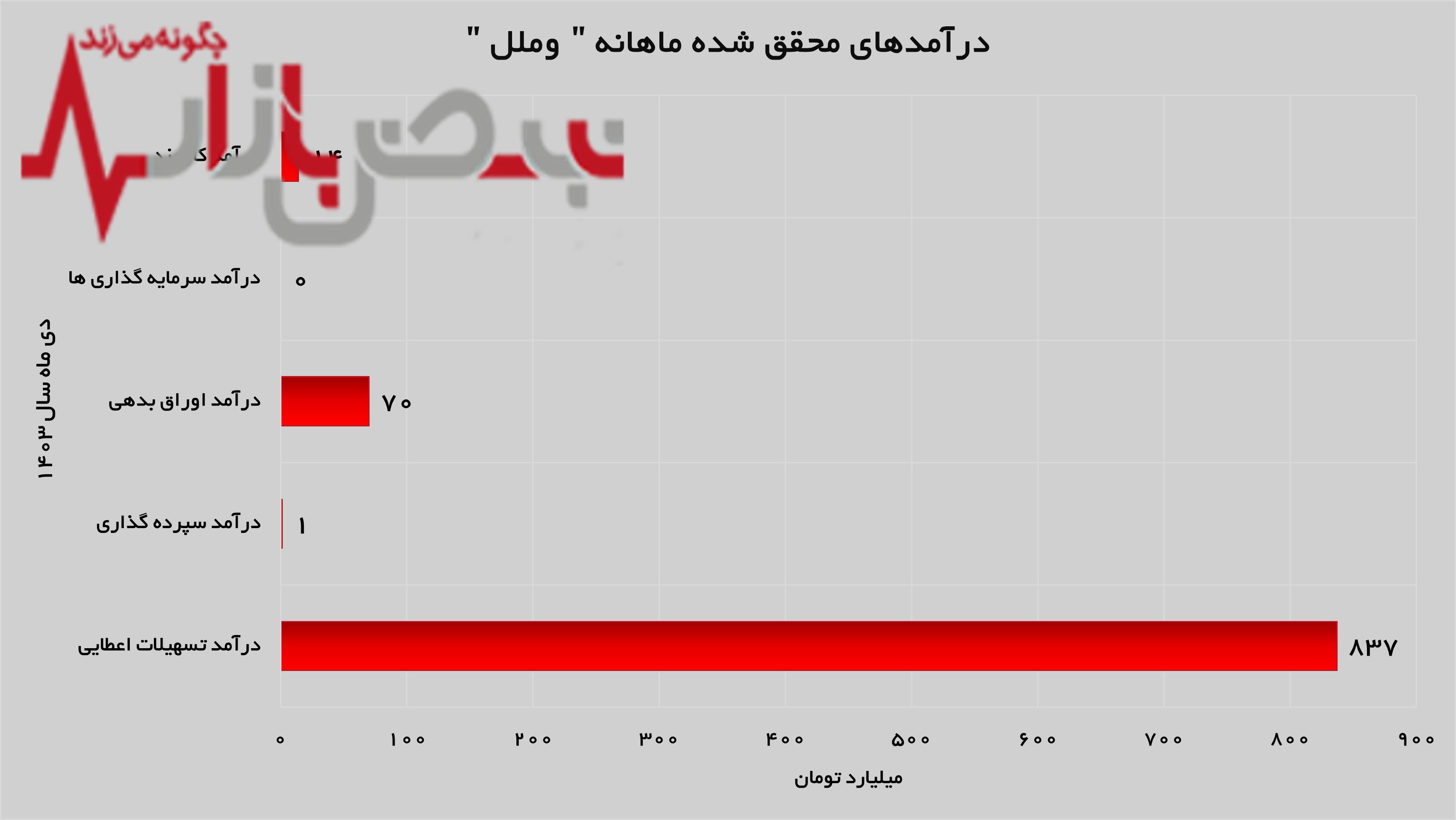 سود سپرده‌های سرمایه گذاری