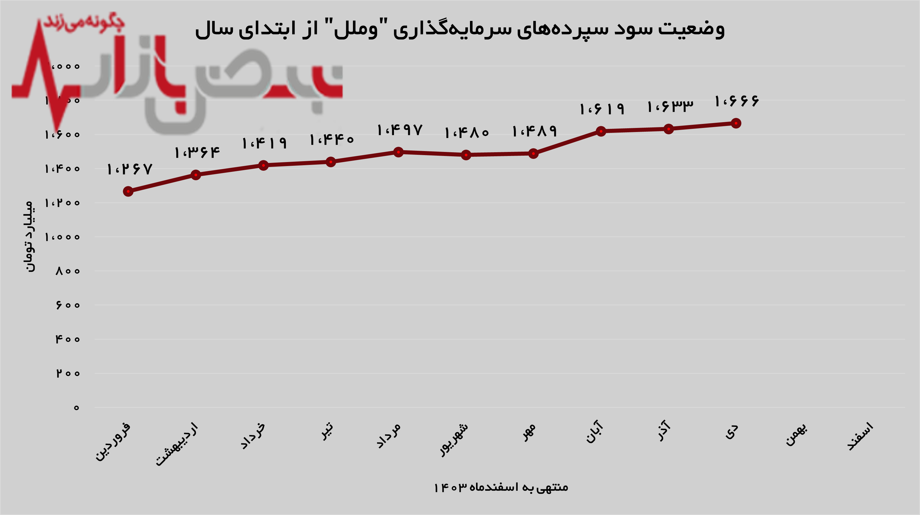 سود سپرده‌های سرمایه گذاری