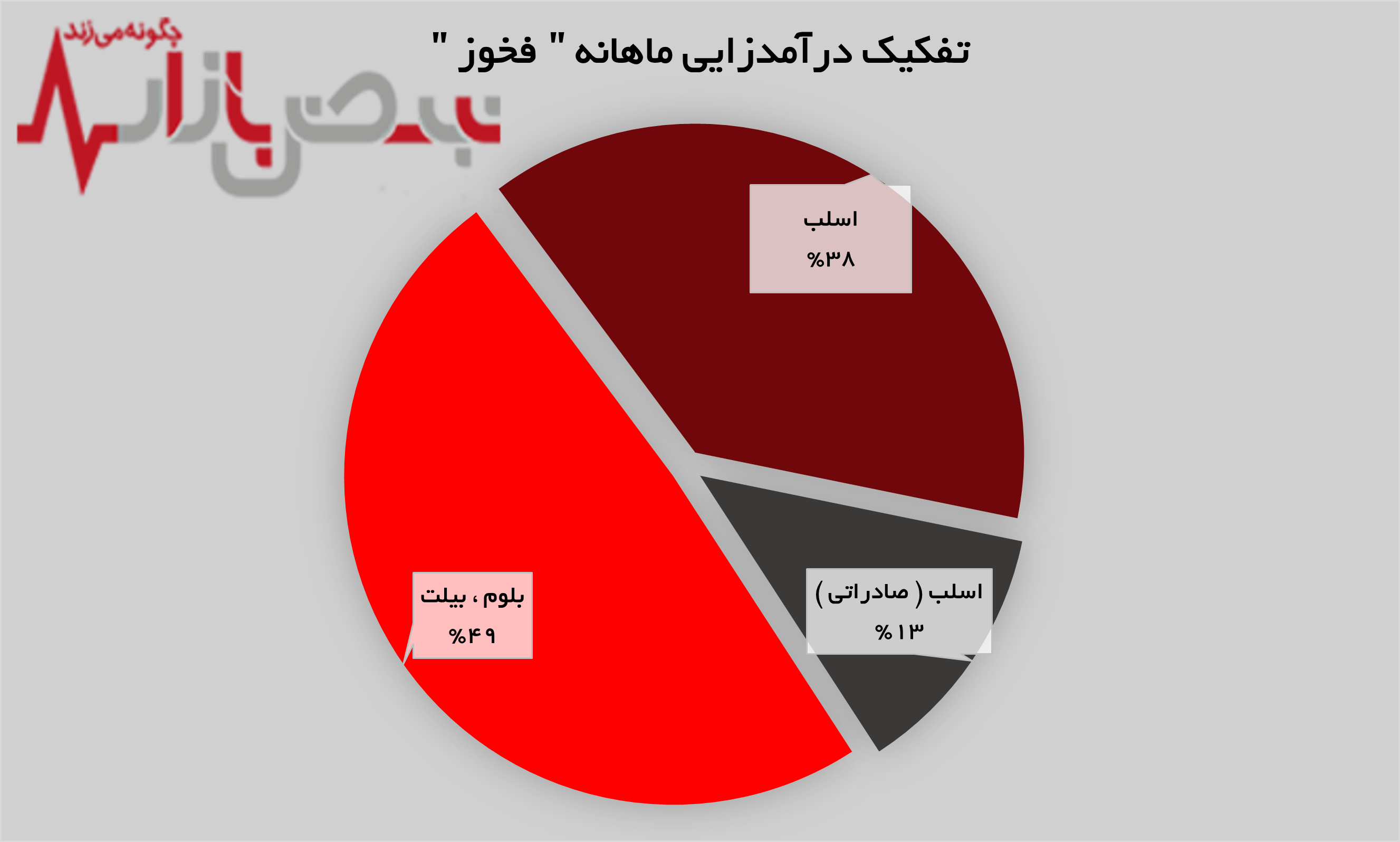 سهم بلوم، بیلت فولاد خوزستان در بازار داخل، به ۴۸ درصد رسید