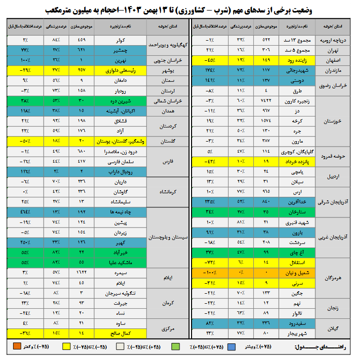 کم بارشی سدهای کشور را به زانو درآورد + عکس