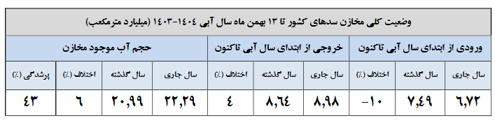 کم بارشی سدهای کشور را به زانو درآورد + عکس