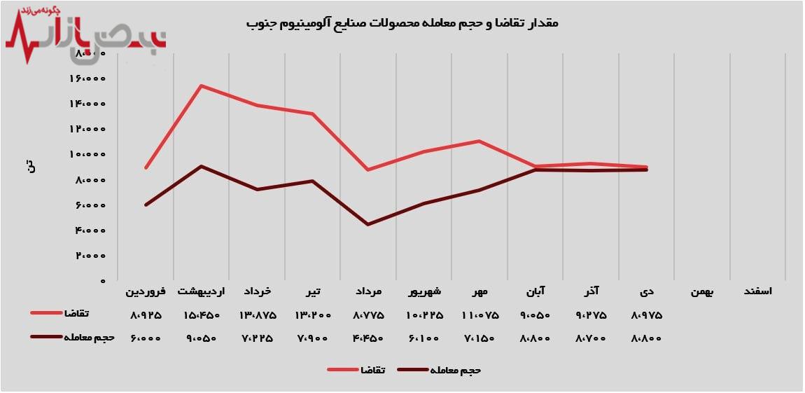 صنایع آلومینیوم جنوب در دی‌ماه درخشید