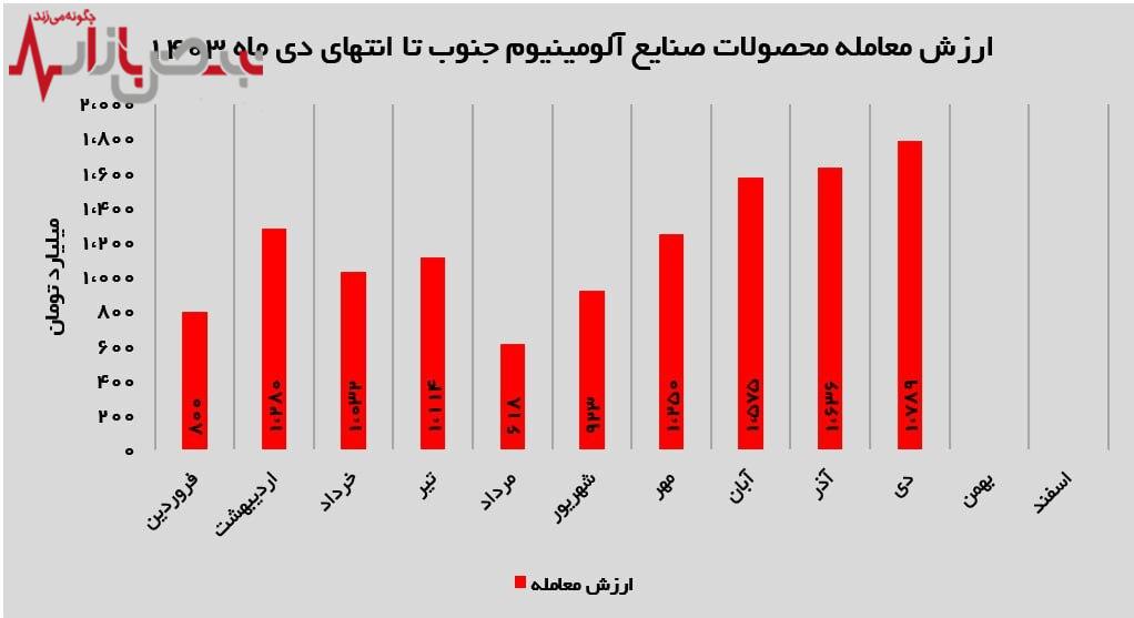 صنایع آلومینیوم جنوب در دی‌ماه درخشید