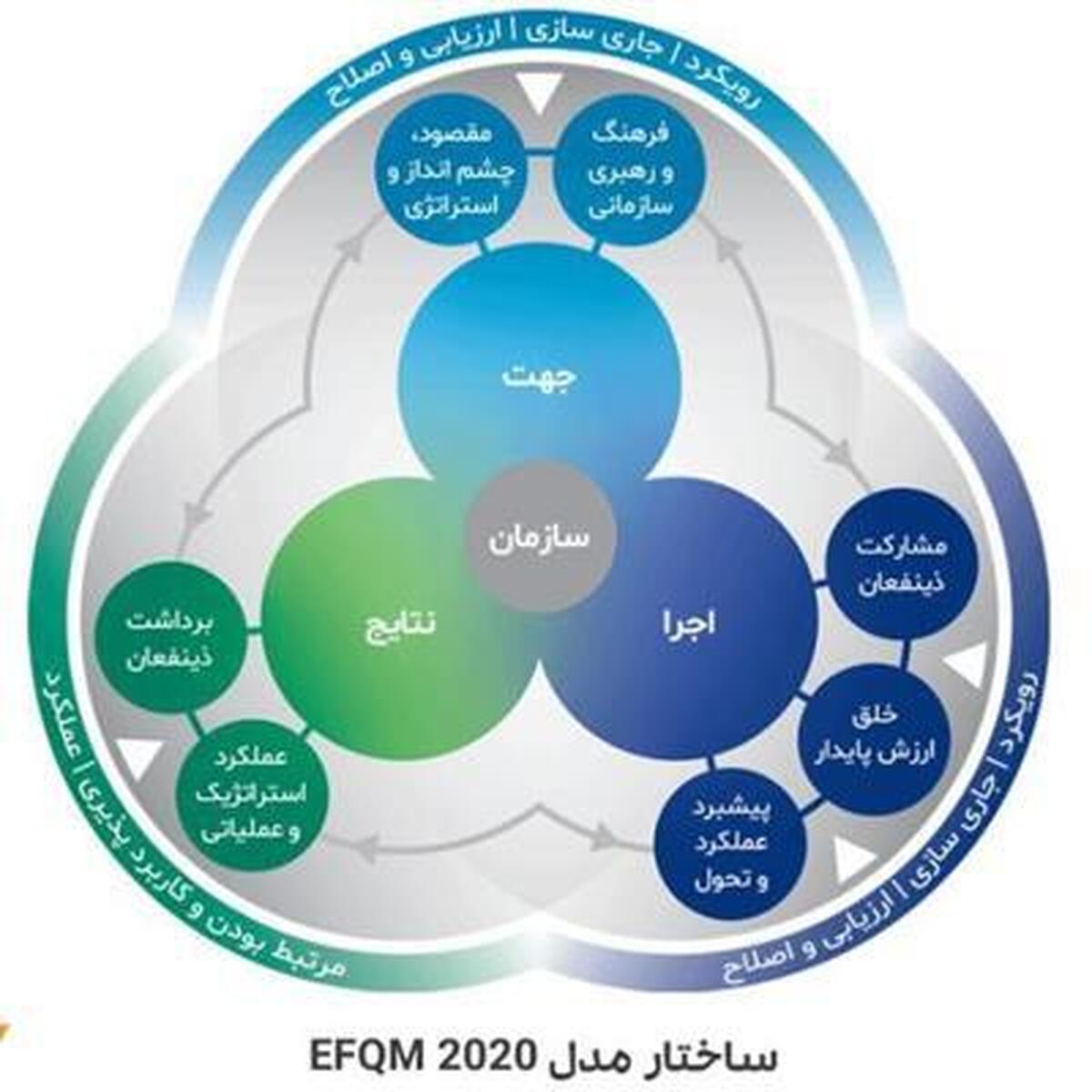 ارزیابی شركت صنایع پتروشیمی مسجدسلیمان در یازدهمین دوره تعالی سازمانی صنعت پتروشیمی كشور