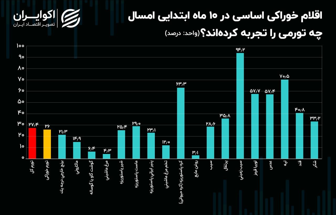 اقلام خوراکی در ۱۰ ماهه اول امسال چقدر گران شدند؟ + نمودار