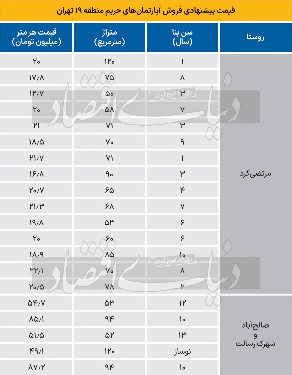 قیمت خانه در منطقه ۱۹ تهران متری چند؟ + جدول