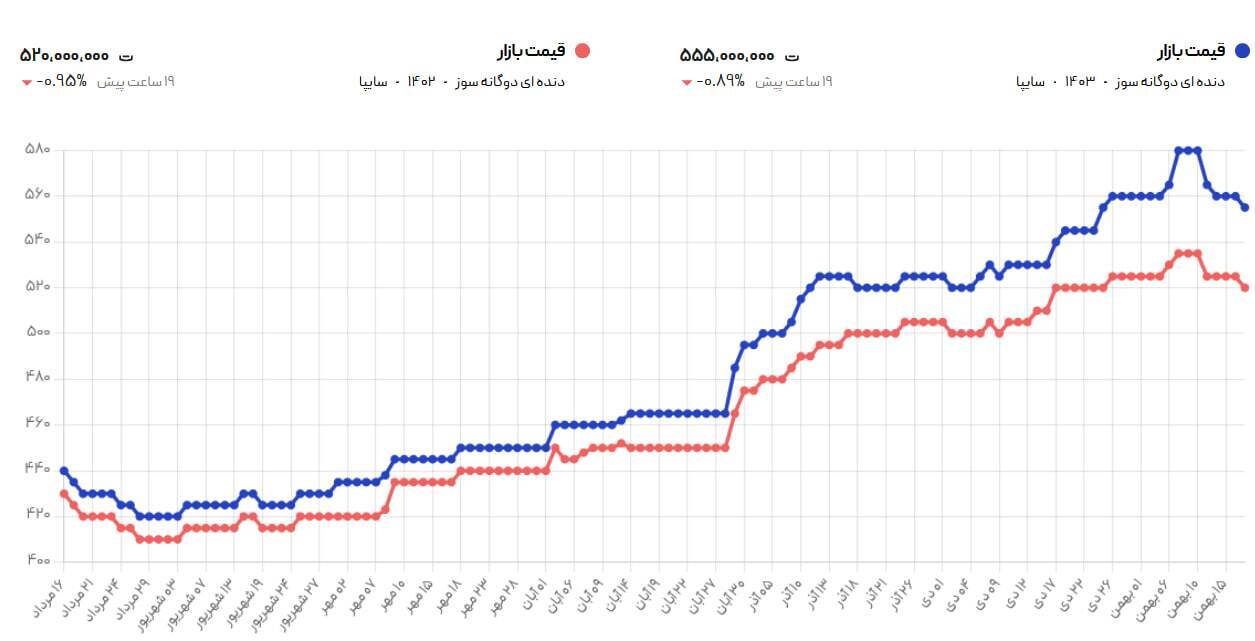 تغییر ناگهانی قیمت ساینا در ۱۸ بهمن ۱۴۰۳ + جدول