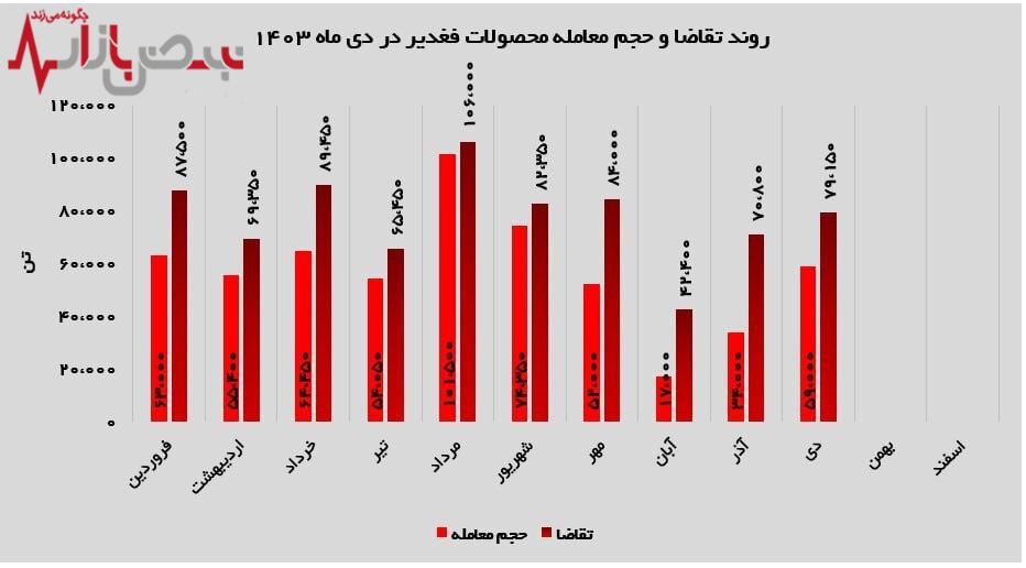 عرضه و تقاضای پرقدرت