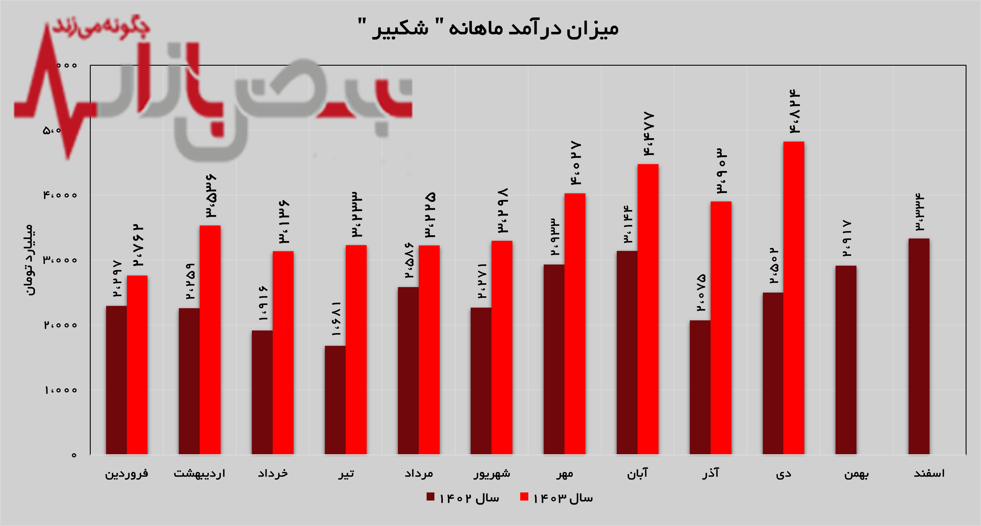 رکورد درآمدزایی