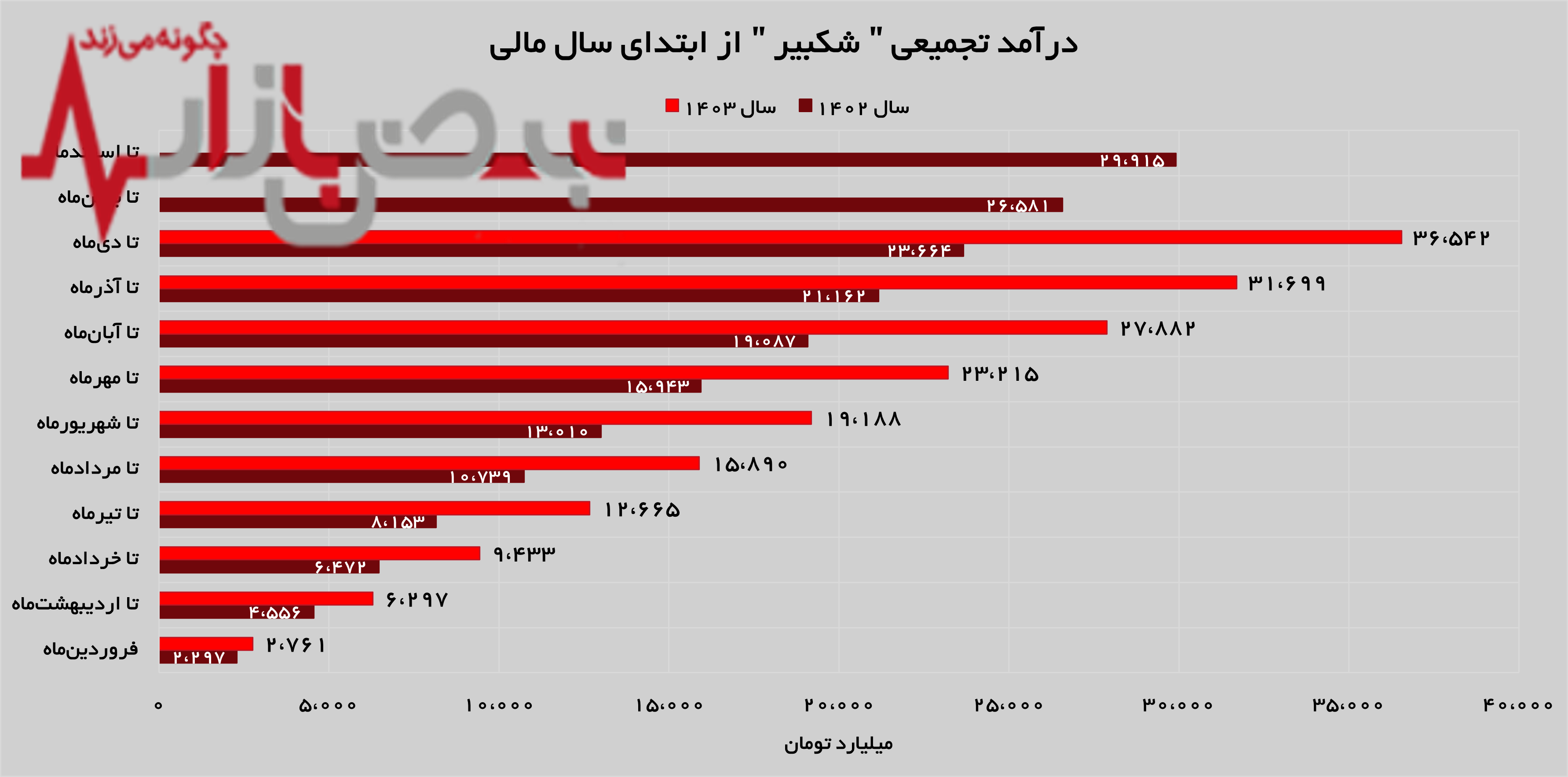 رکورد درآمدزایی