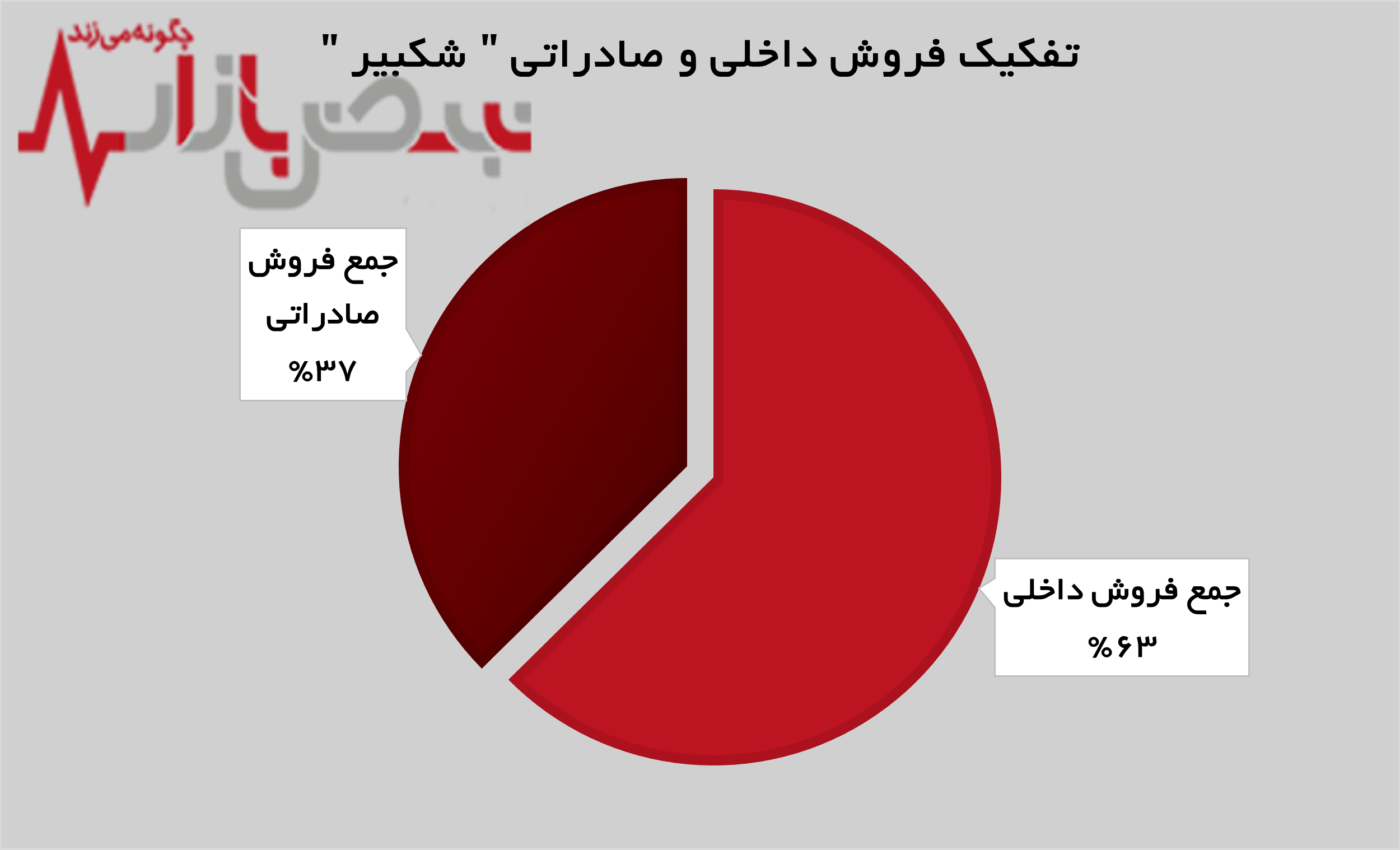 رکورد درآمدزایی