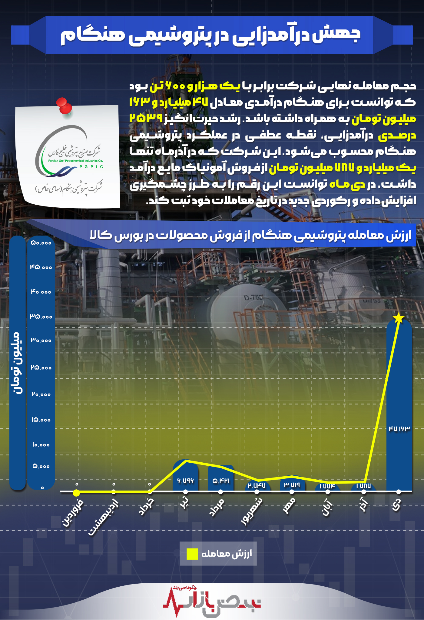 جهش درآمدزایی در پتروشیمی هنگام