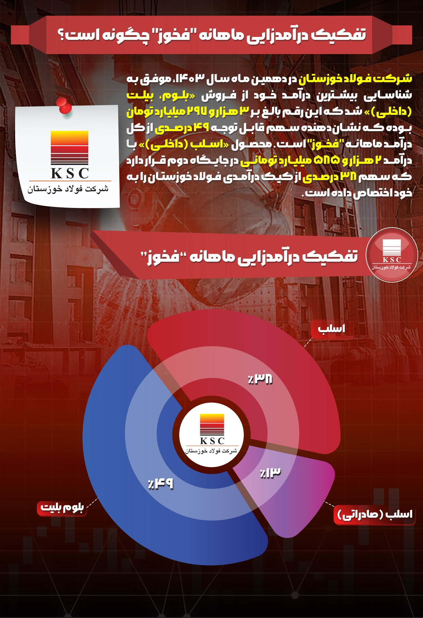 تفکیک درآمدزایی ماهانه