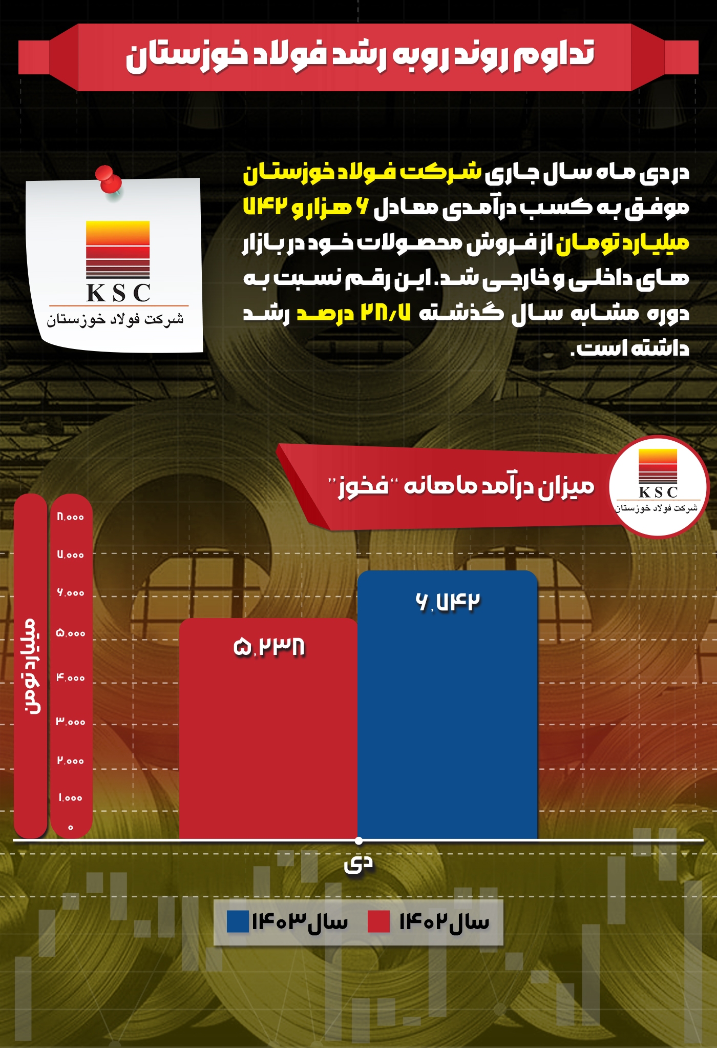 تداوم روند روبه رشد فولاد خوزستان تداوم روند روبه رشد فولاد خوزستان