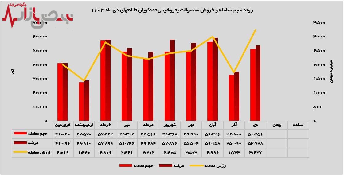 فروش ۹۵ درصدی محصولات در بورس کالا