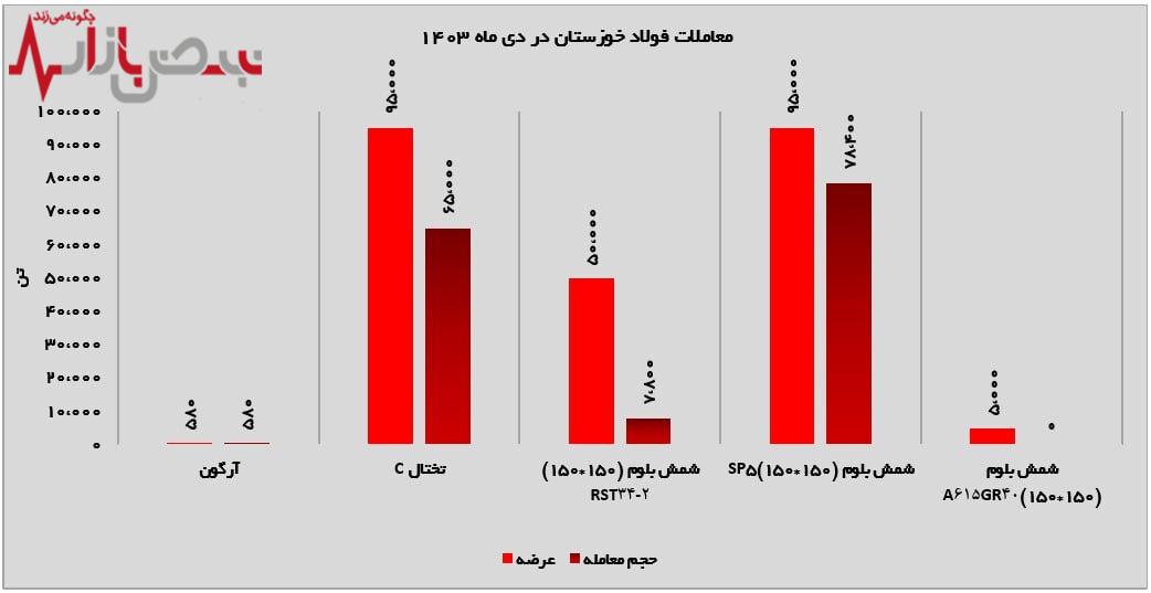 سهم بالای شمش بلوم در معاملات