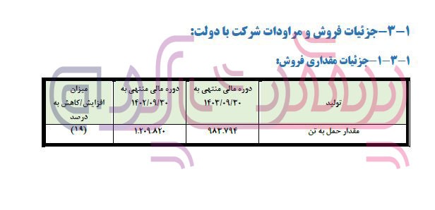 افت ۳۳ درصدی درآمد‌های خزر