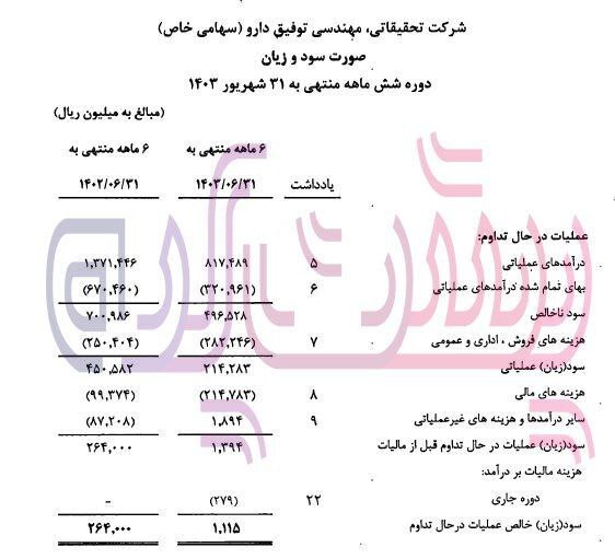 عدم توفیق دارو