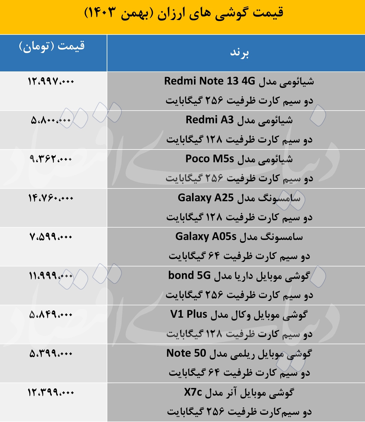 ارزان‌ترین گوشی‌های موبایل در بازار چند؟ + عکس