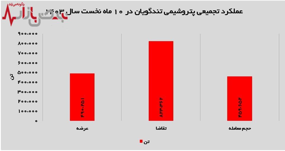 افزایش تولید و مدیریت بهینه عرضه، عوامل کلیدی موفقیت تندگویان در بورس کالا