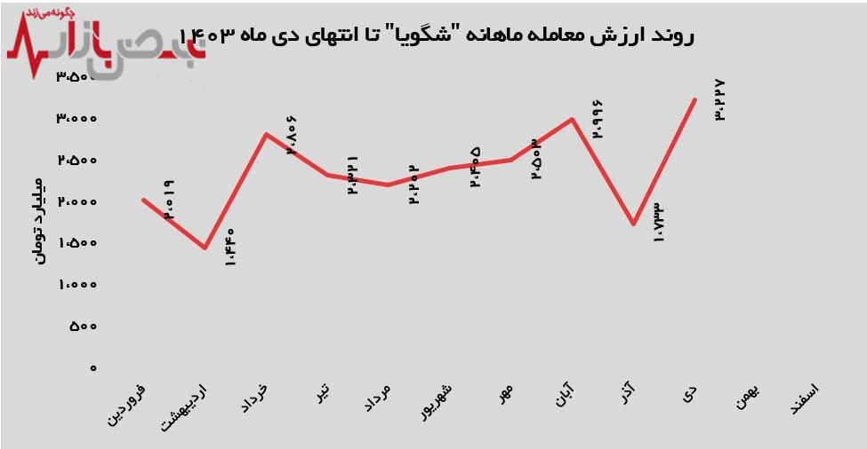 افزایش تولید و مدیریت بهینه عرضه، عوامل کلیدی موفقیت تندگویان در بورس کالا