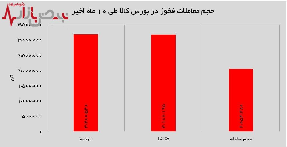 ثبت فروش ۶۱ درصدی فولاد خوزستان در بورس کالا