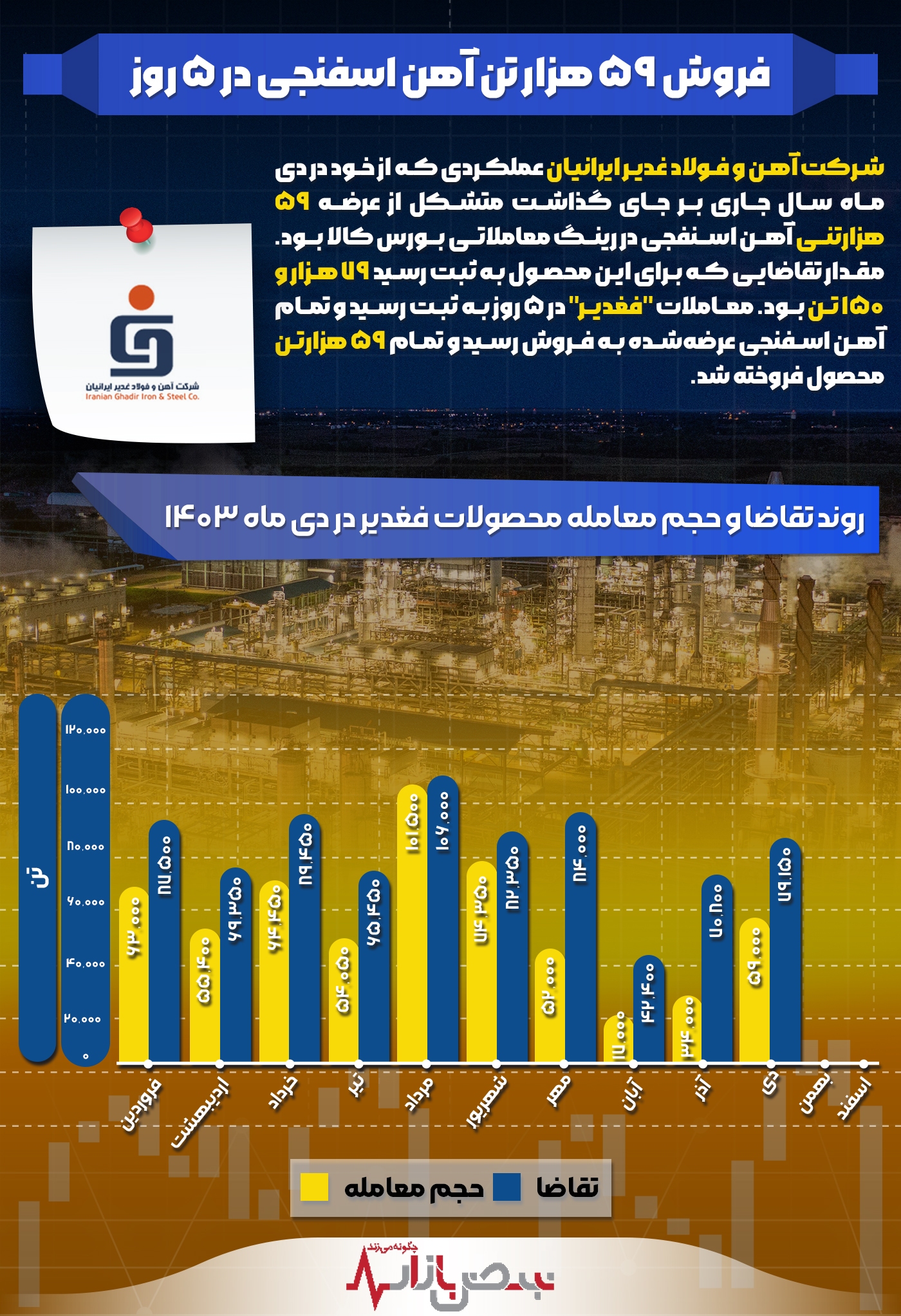 فروش ۵۹ هزار تن آهن اسفنجی در ۵ روز