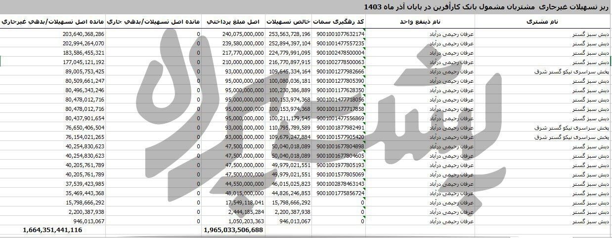 عرفان رحیمی درآباد یکی از بدهکاران بانک کارآفرین