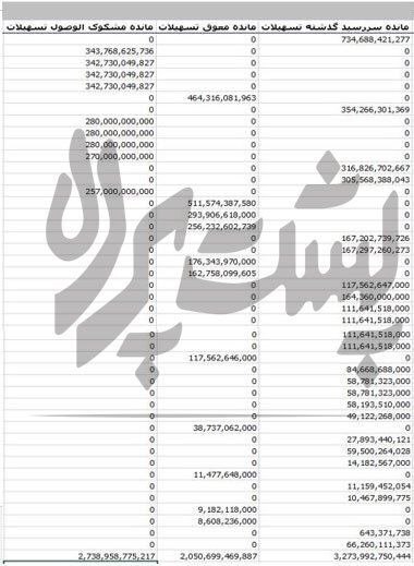 توسعه تعاون بیش ۲۷۰ میلیارد تسهیلات مشکوک الوصول دارد