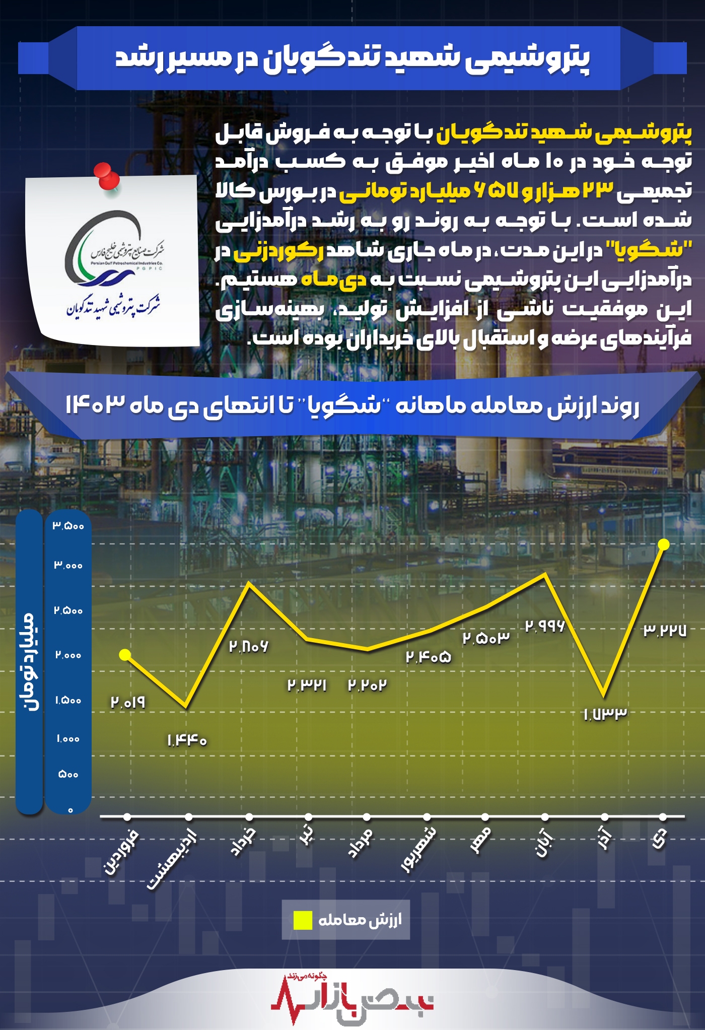 پتروشیمی شهید تندگویان در مسیر رشد