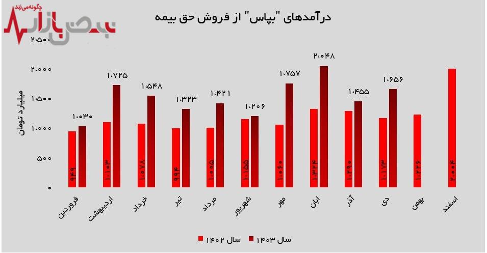 عبور درآمد از ۱۵ هزار میلیارد تومان در ۱۰ ماه