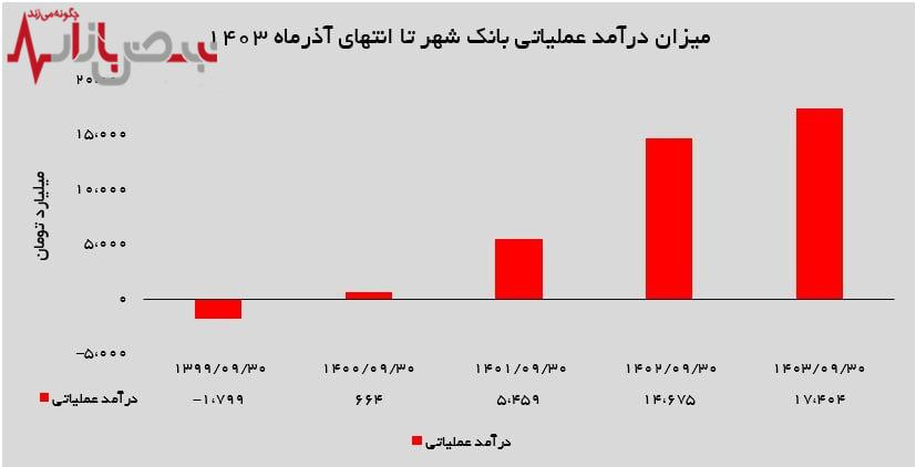 روند صعودی بانک شهر ادامه دارد/ رشد درآمد‌ها و تثبیت جایگاه در بازار