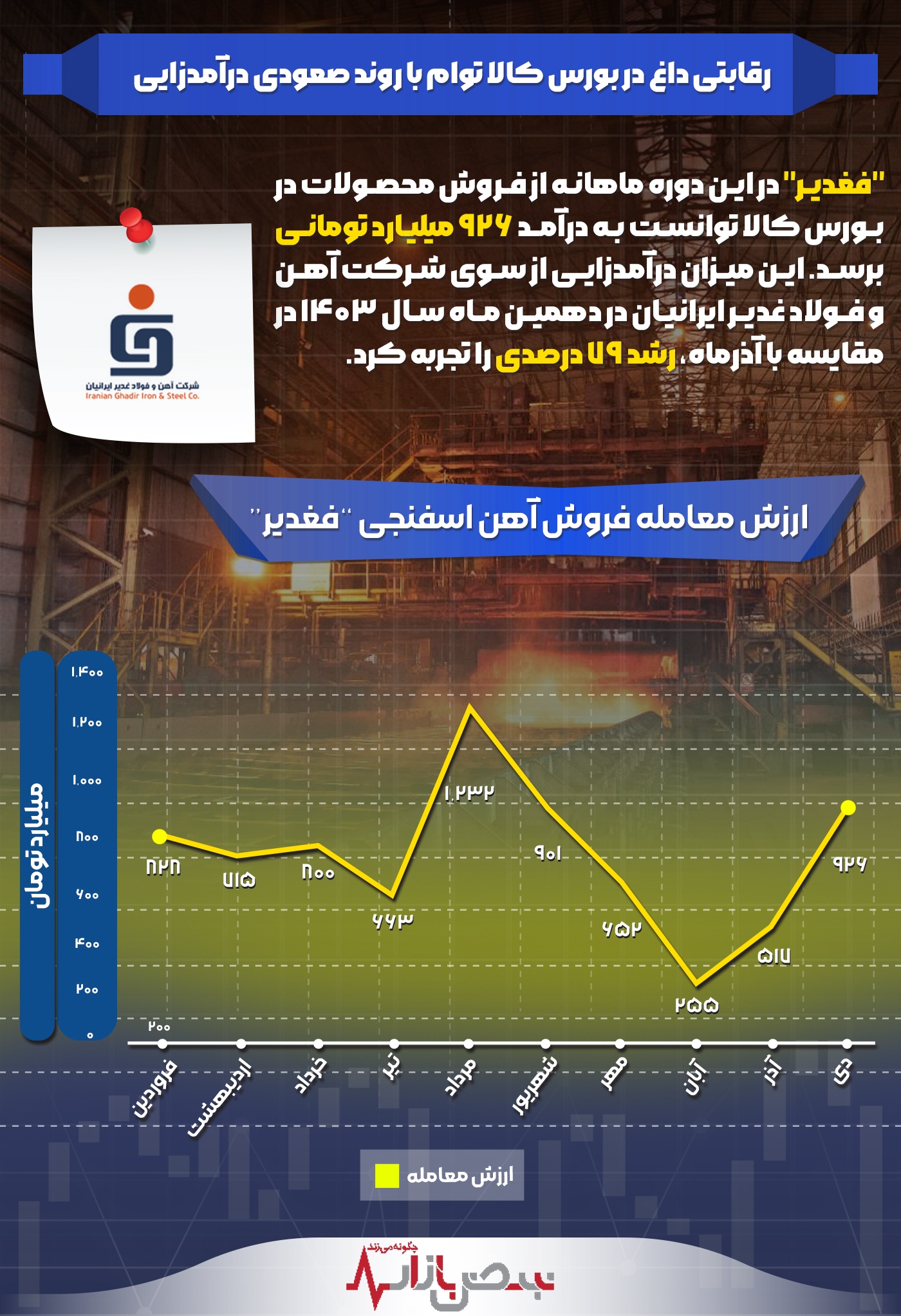 رقابتی داغ در بورس کالا توام با روند صعودی درآمدزایی 