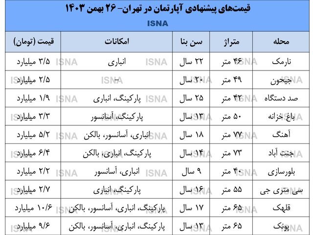 قیمت مسکن در ۱۰ محله تهران + جدول