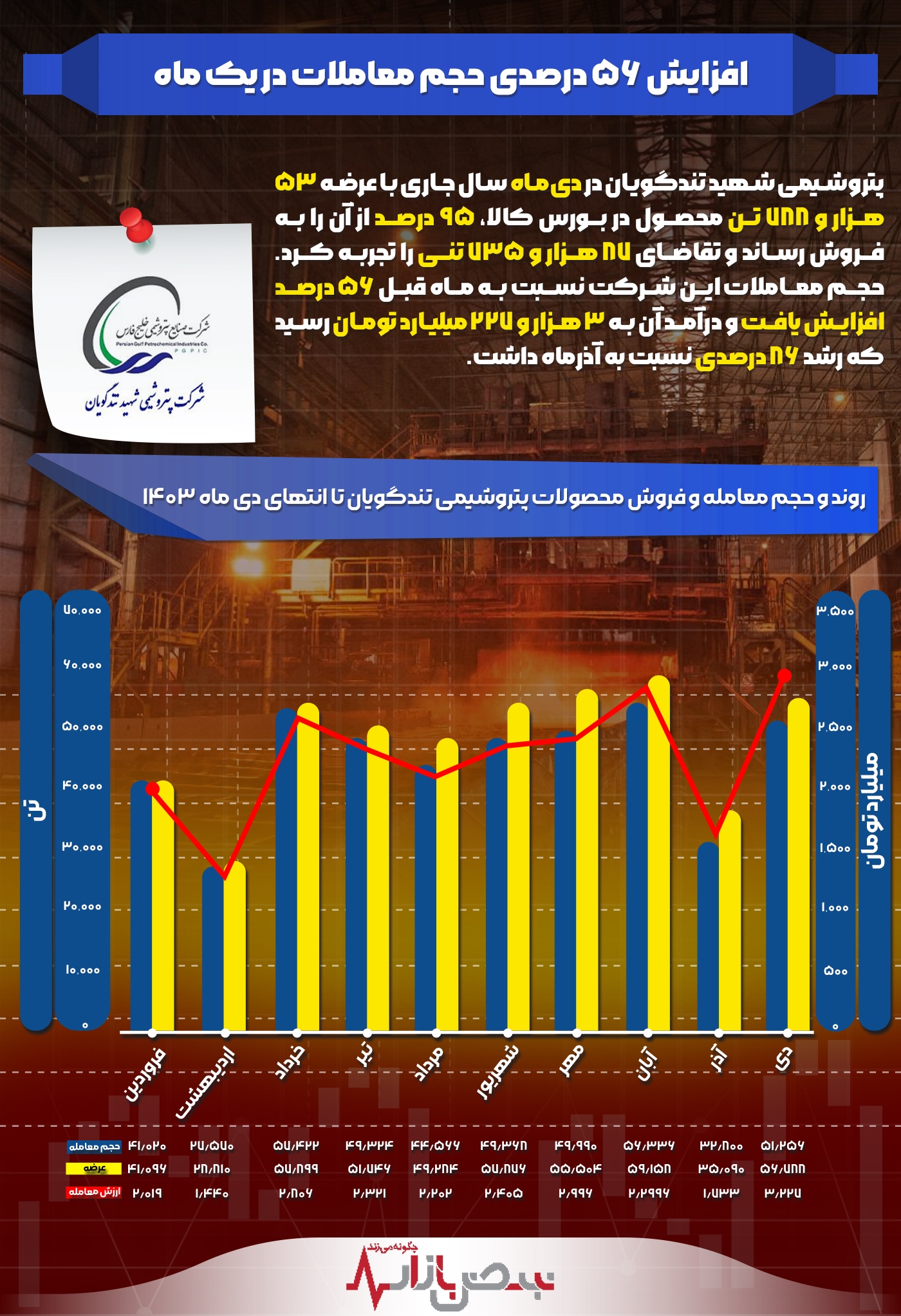 افزایش ۵۶ درصدی حجم معاملات در یک ماه