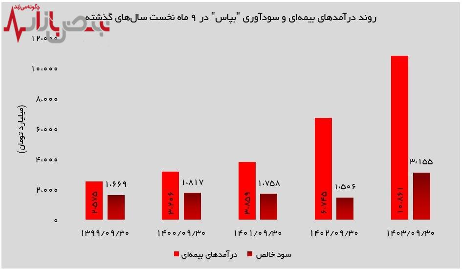 سود هر سهم بیمه پاسارگاد به ۴۲۱ ریال رسید