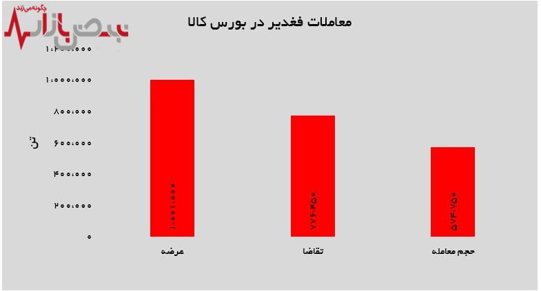 رشد در بورس کالا با عرضه یک میلیون تن آهن اسفنجی