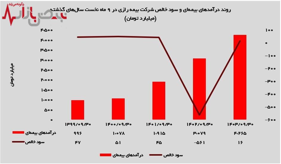 بازگشت به مسیر سودآوری در ۹ ماهه ۱۴۰۳