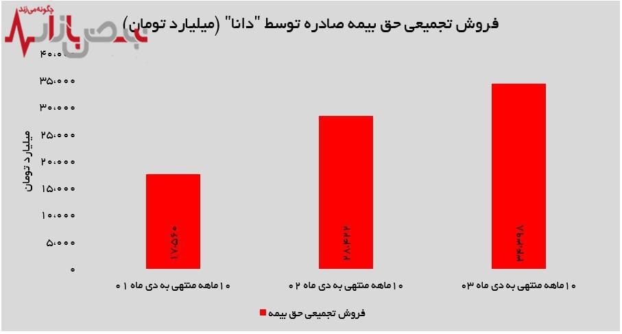 ۴۰ درصد از درآمد ماهانه