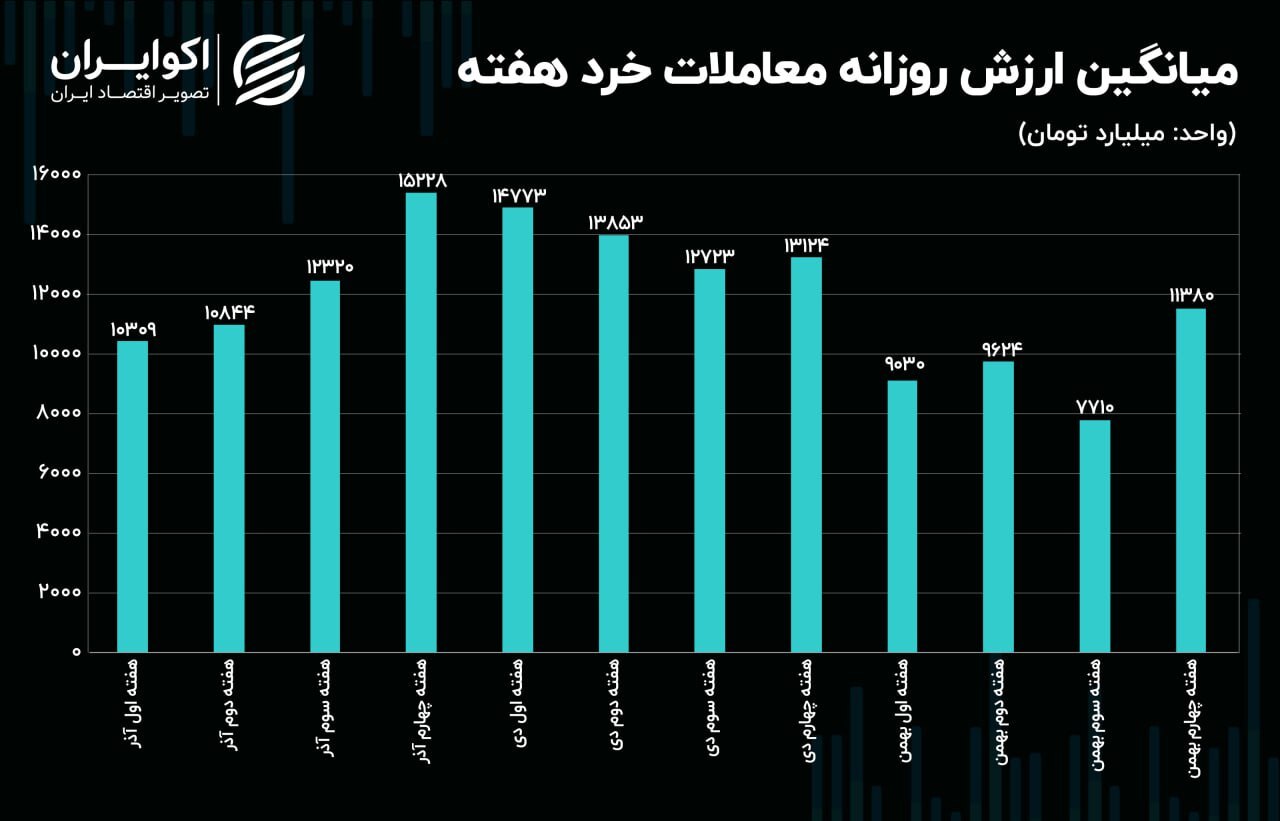 بورس سقوط می‌کند یا صعود؟ / خبر مهم برای سهامداران