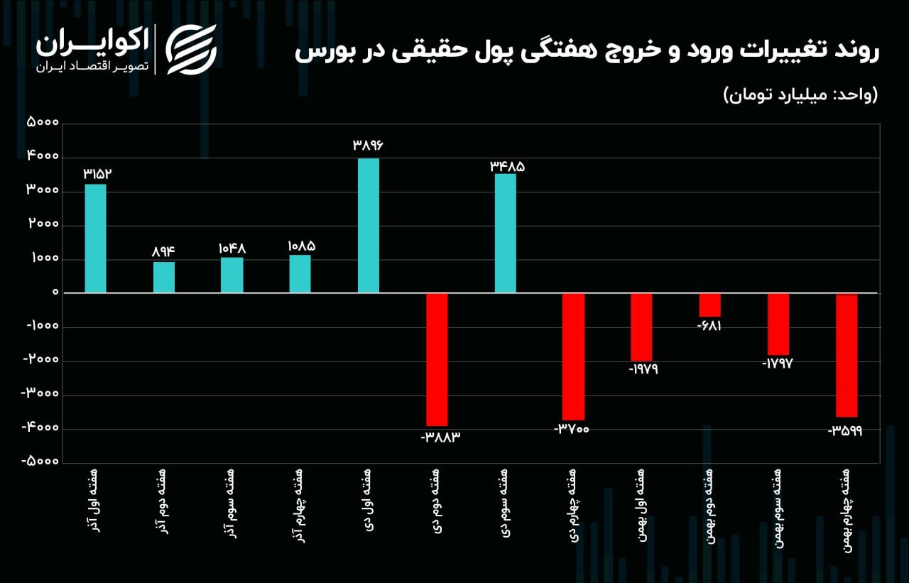 بورس سقوط می‌کند یا صعود؟ / خبر مهم برای سهامداران