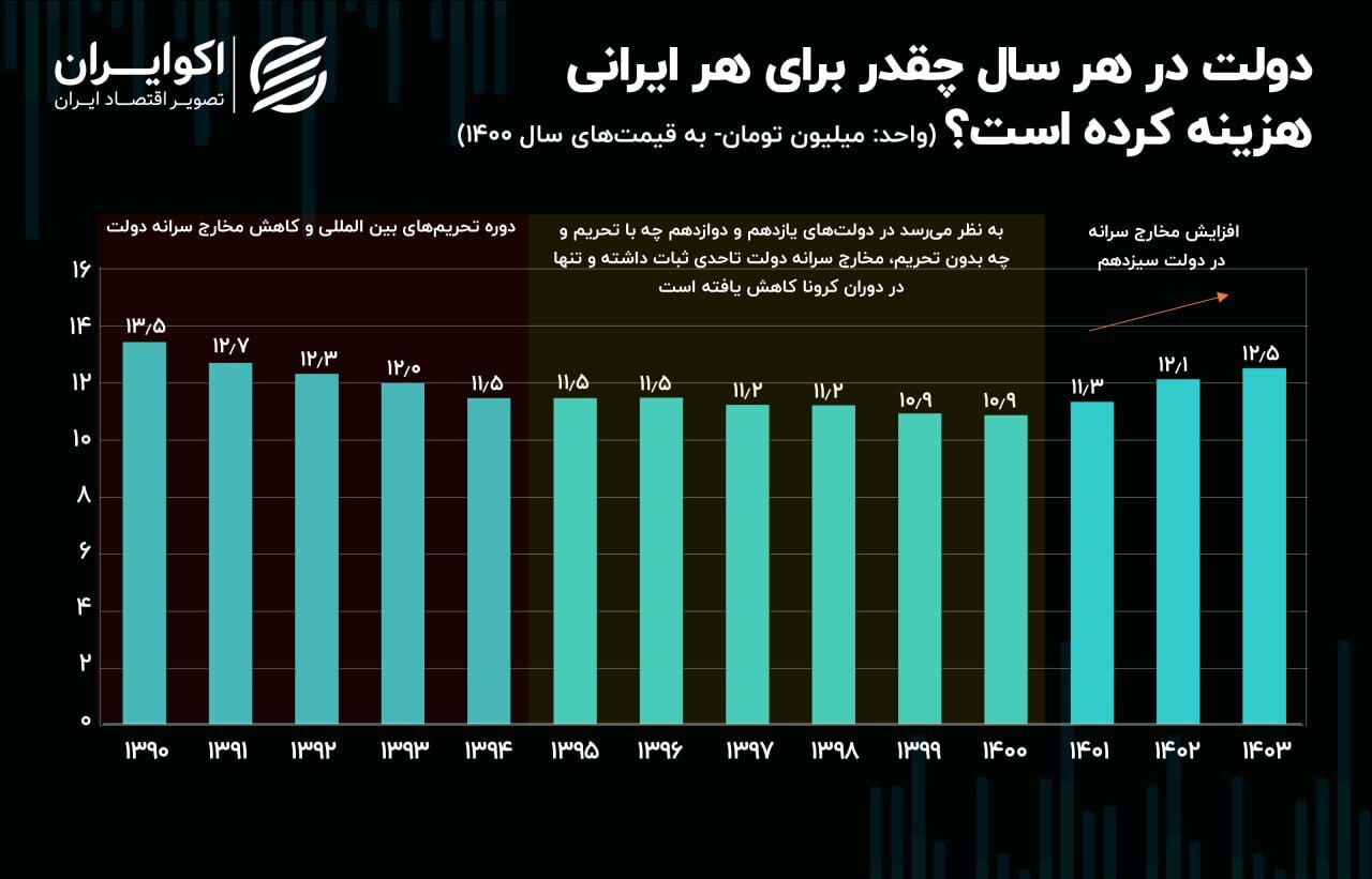 هر ایرانی برای دولت چقدر خرج دارد؟ + عکس