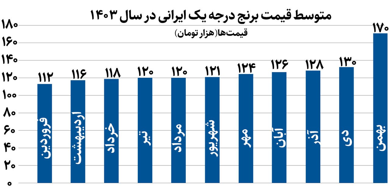 نمودار افزایش قیمت برنج در سال ۱۴۰۳ + عکس