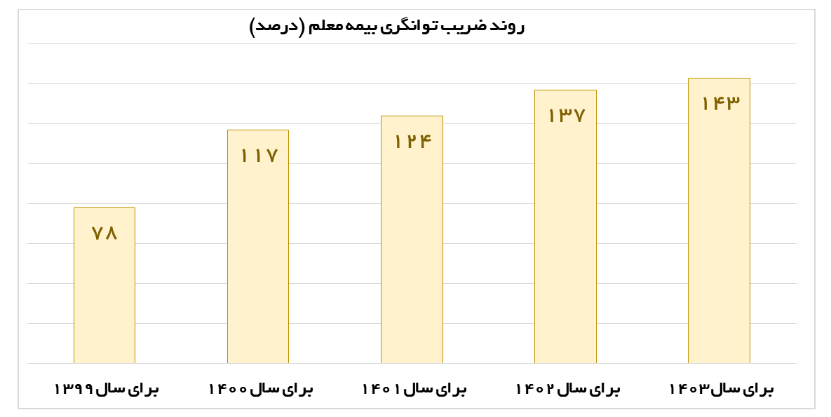 از کاهش نسبت خسارت تا کسب پرتفو‌های سودآور