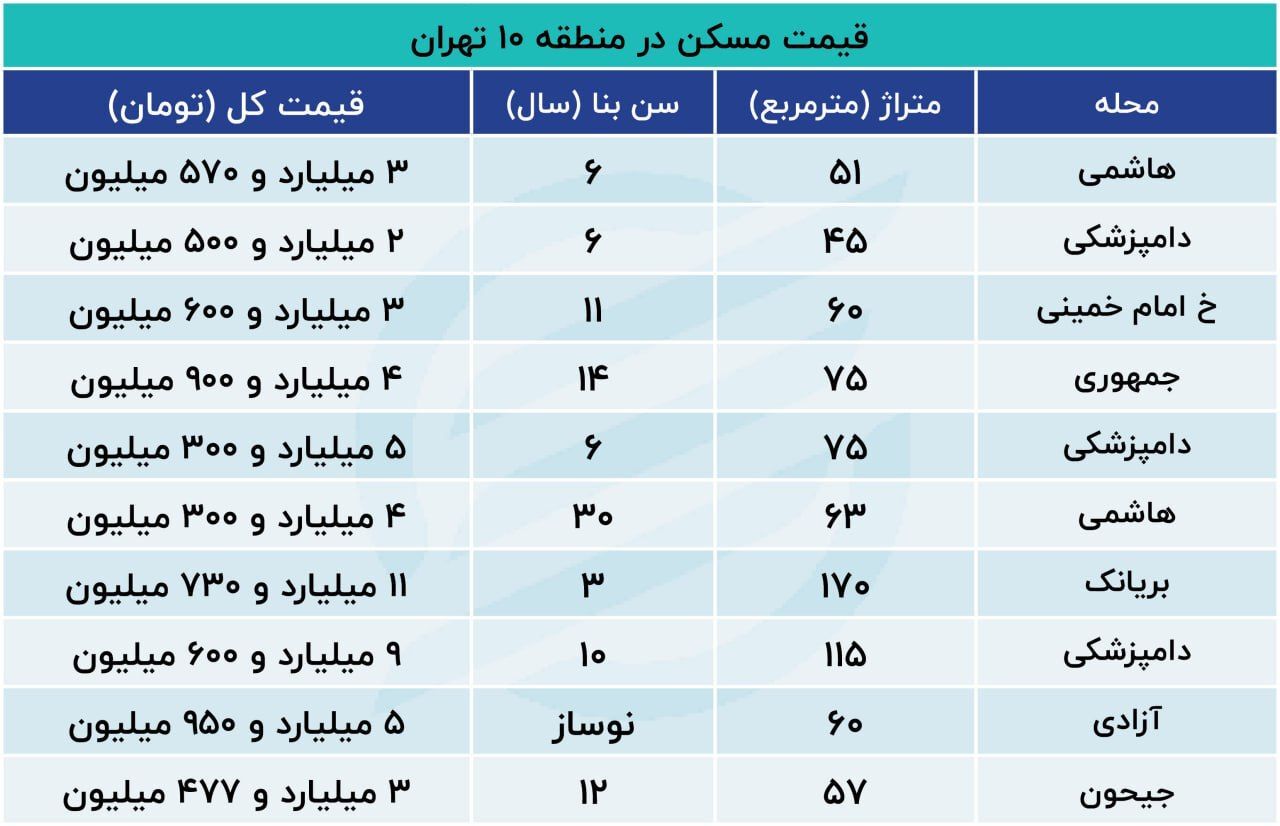 خرید خانه در این منطقه تهران پرطرفدار شد + جدول