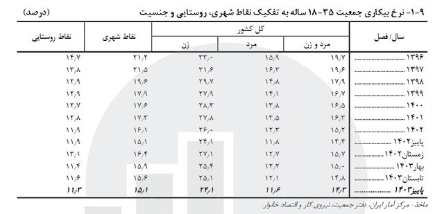 جمعیت بیکاران در ایران چقدر است؟